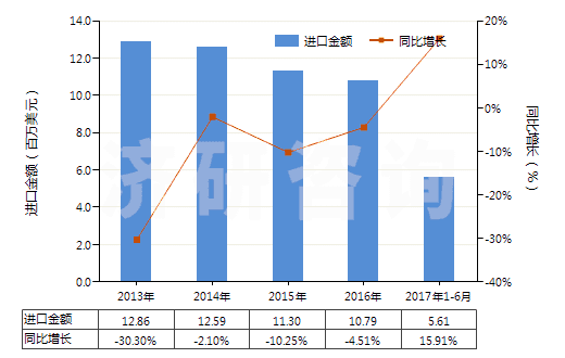 2013-2017年6月中國未硫化橡膠制品(盤、環(huán)等)(HS40069020)進(jìn)口總額及增速統(tǒng)計(jì)